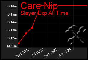 Total Graph of Care Nip