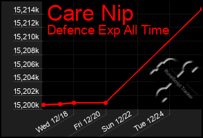 Total Graph of Care Nip