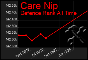 Total Graph of Care Nip