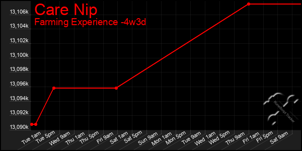 Last 31 Days Graph of Care Nip