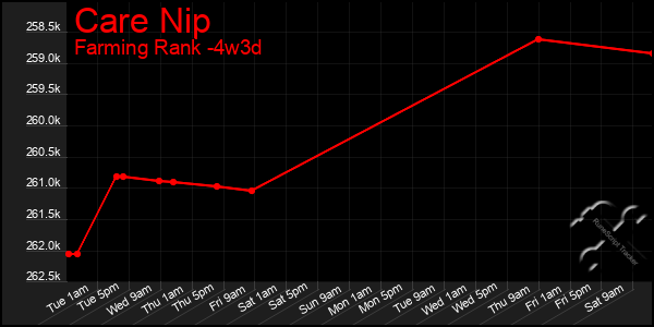 Last 31 Days Graph of Care Nip