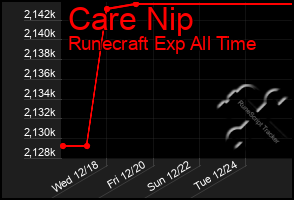 Total Graph of Care Nip