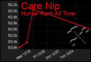 Total Graph of Care Nip