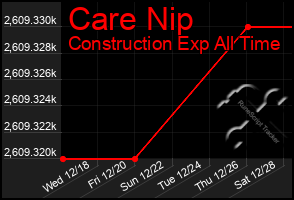 Total Graph of Care Nip