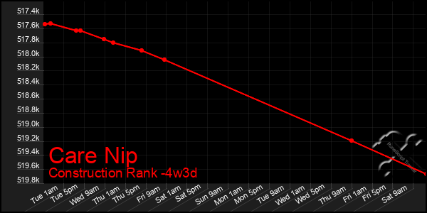 Last 31 Days Graph of Care Nip