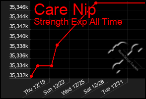 Total Graph of Care Nip