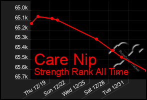 Total Graph of Care Nip