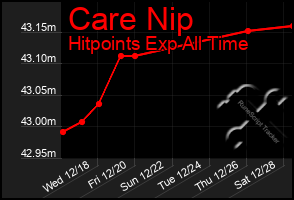 Total Graph of Care Nip