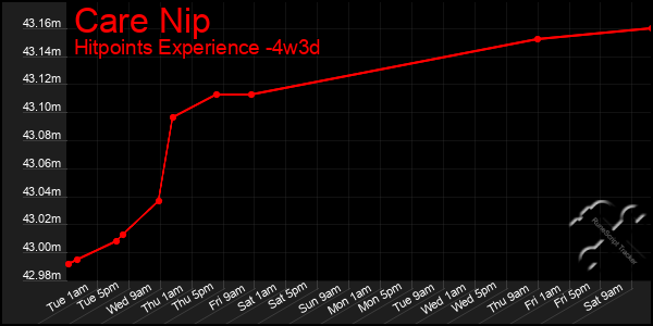 Last 31 Days Graph of Care Nip