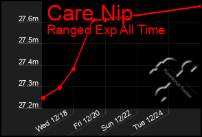 Total Graph of Care Nip