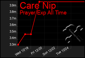 Total Graph of Care Nip