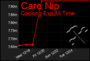 Total Graph of Care Nip