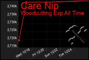 Total Graph of Care Nip