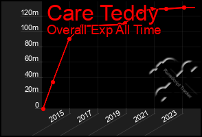 Total Graph of Care Teddy