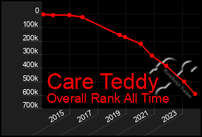 Total Graph of Care Teddy