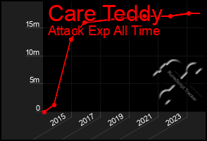 Total Graph of Care Teddy