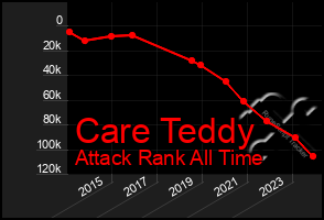 Total Graph of Care Teddy