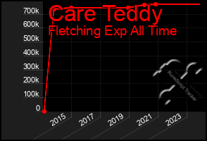 Total Graph of Care Teddy