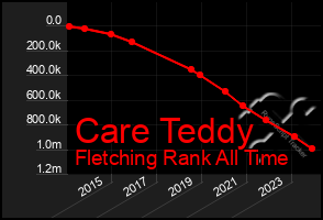 Total Graph of Care Teddy