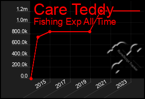 Total Graph of Care Teddy