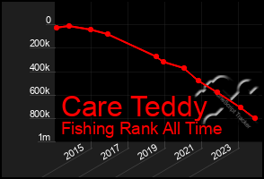 Total Graph of Care Teddy