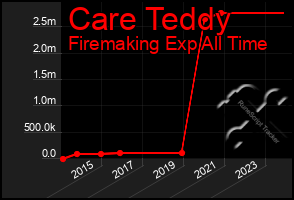 Total Graph of Care Teddy