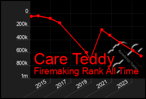 Total Graph of Care Teddy