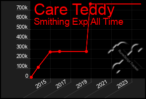 Total Graph of Care Teddy