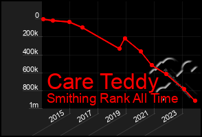 Total Graph of Care Teddy