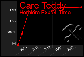 Total Graph of Care Teddy