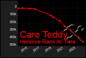 Total Graph of Care Teddy