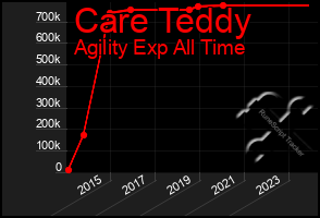 Total Graph of Care Teddy