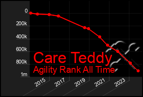 Total Graph of Care Teddy