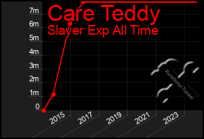 Total Graph of Care Teddy