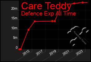 Total Graph of Care Teddy