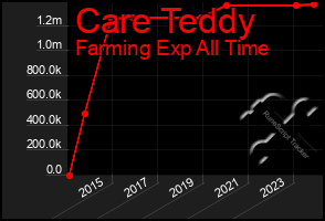 Total Graph of Care Teddy