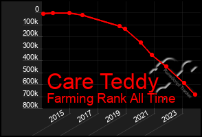 Total Graph of Care Teddy