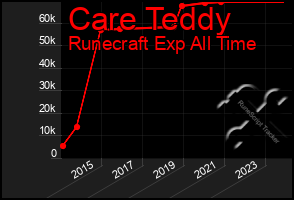 Total Graph of Care Teddy