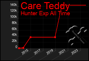 Total Graph of Care Teddy