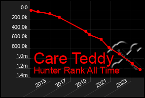 Total Graph of Care Teddy