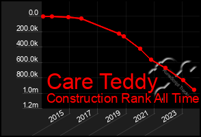 Total Graph of Care Teddy