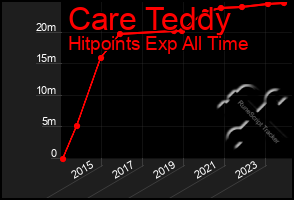 Total Graph of Care Teddy