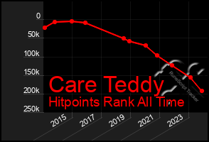 Total Graph of Care Teddy