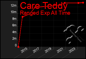 Total Graph of Care Teddy