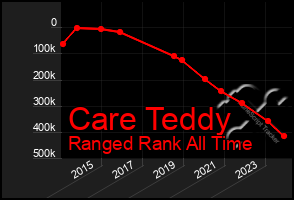 Total Graph of Care Teddy