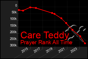 Total Graph of Care Teddy