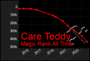 Total Graph of Care Teddy