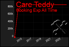 Total Graph of Care Teddy