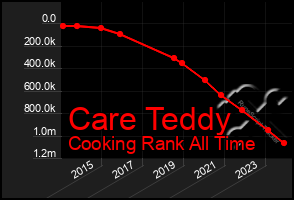 Total Graph of Care Teddy