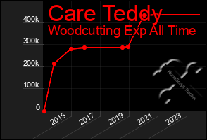 Total Graph of Care Teddy